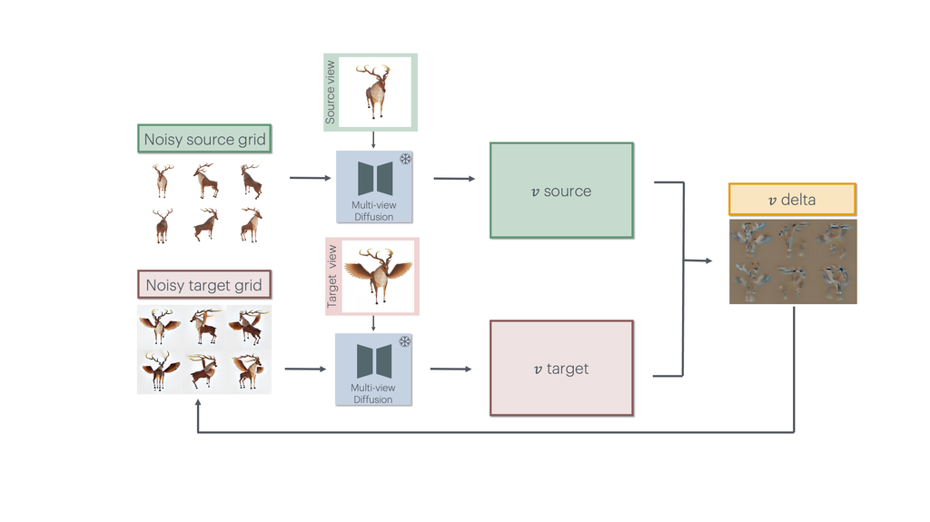 Edit-guided denoising at one timestep